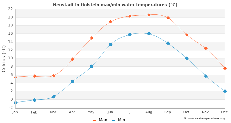 Neustadt in Holstein average maximum / minimum water temperatures