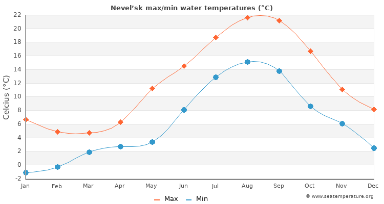 Nevel’sk average maximum / minimum water temperatures