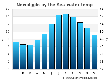 Newbiggin-by-the-Sea average water temp