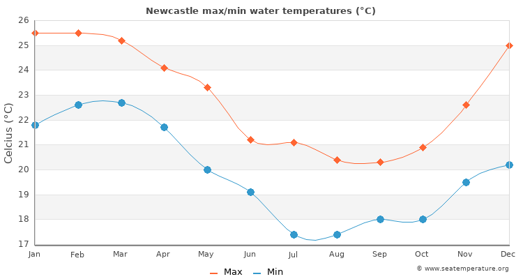 Newcastle average maximum / minimum water temperatures