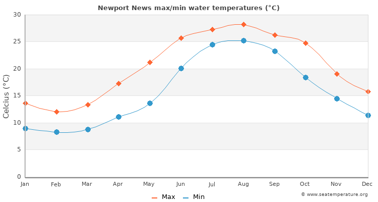 Newport News average maximum / minimum water temperatures