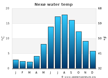 Nexø average water temp