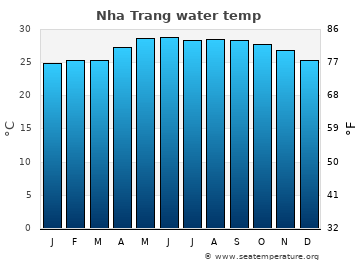 Nha Trang average sea sea_temperature chart