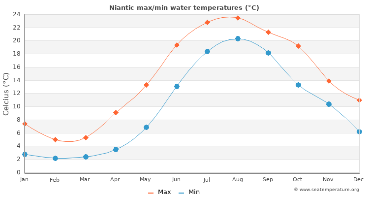 Niantic average maximum / minimum water temperatures