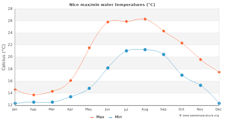 Nice average maximum / minimum water temperatures