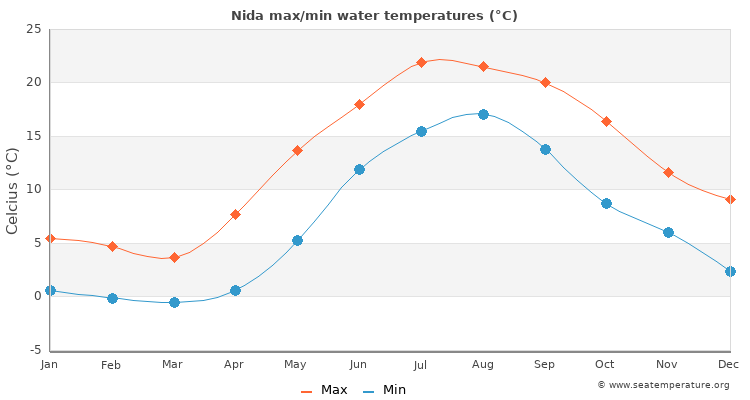 Nida average maximum / minimum water temperatures