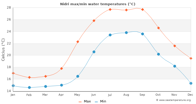 Nidri average maximum / minimum water temperatures