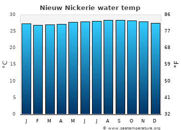 Nieuw Nickerie average sea sea_temperature chart