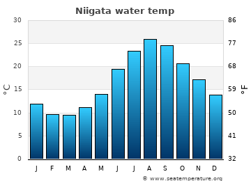 Niigata average sea sea_temperature chart