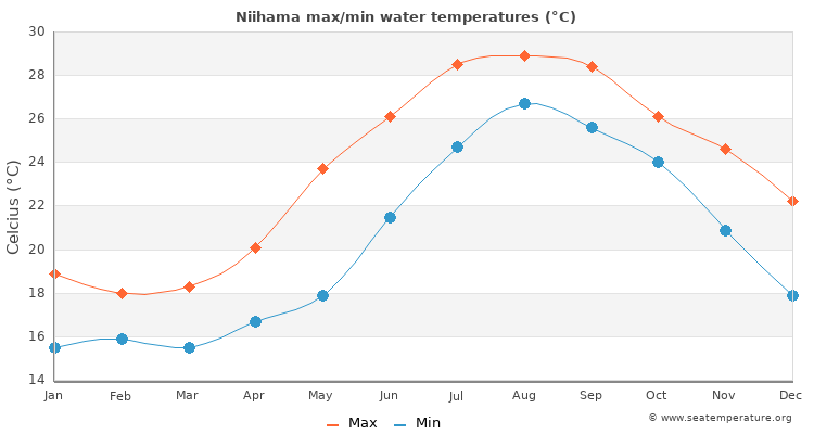 Niihama average maximum / minimum water temperatures