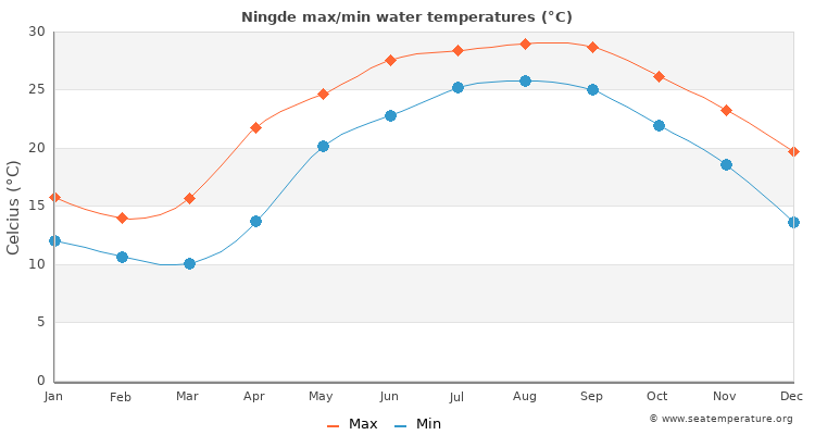 Ningde average maximum / minimum water temperatures
