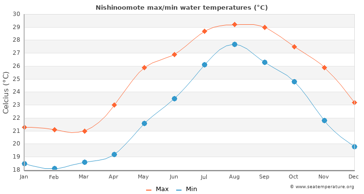 Nishinoomote average maximum / minimum water temperatures
