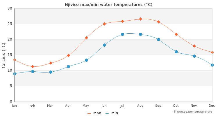 Njivice average maximum / minimum water temperatures