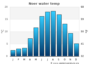 Noer average water temp