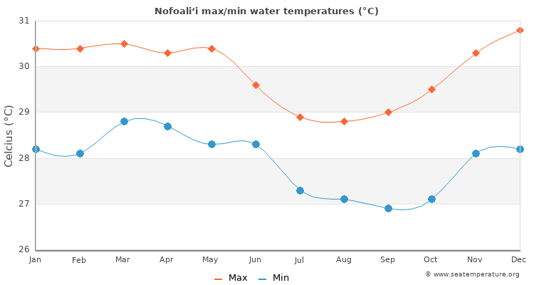 Nofoali‘i average maximum / minimum water temperatures