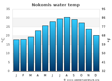 Nokomis average water temp