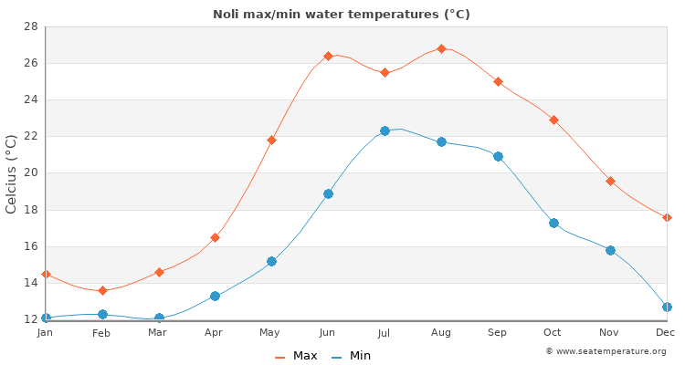 Noli average maximum / minimum water temperatures