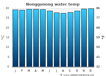 Nonggunong average water temp