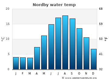 Nordby average sea sea_temperature chart