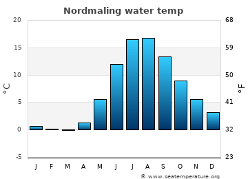 Nordmaling average sea sea_temperature chart