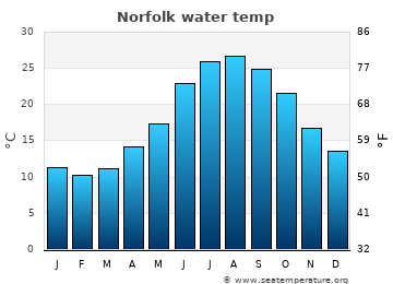 Norfolk average water temp