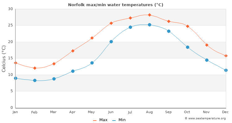 Norfolk average maximum / minimum water temperatures