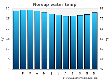 Norsup average sea sea_temperature chart
