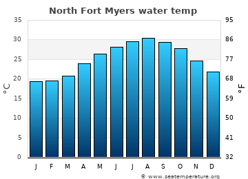 North Fort Myers average water temp