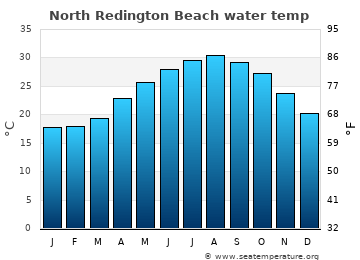 North Redington Beach average water temp