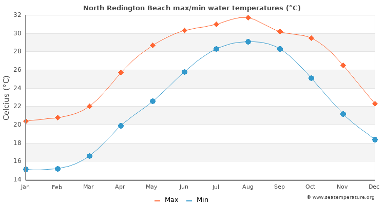 North Redington Beach average maximum / minimum water temperatures