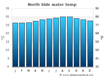 North Side average water temp