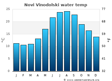 Novi Vinodolski average water temp