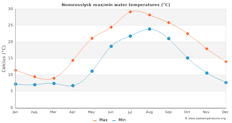 Novorossiysk average maximum / minimum water temperatures