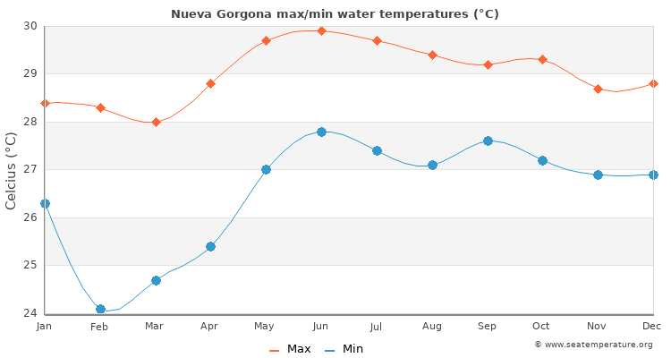 Nueva Gorgona average maximum / minimum water temperatures