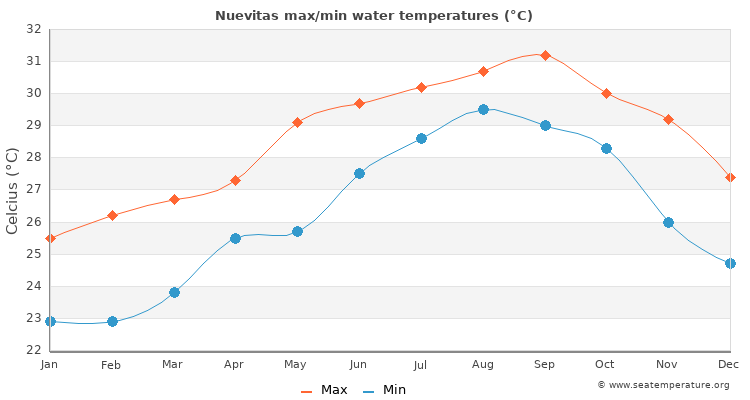 Nuevitas average maximum / minimum water temperatures