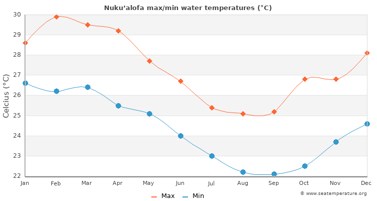 Nuku‘alofa average maximum / minimum water temperatures