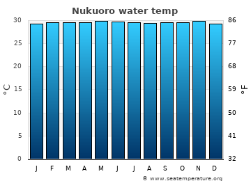 Nukuoro average sea sea_temperature chart
