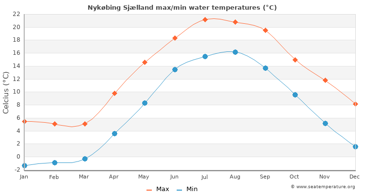 Nykøbing Sjælland average maximum / minimum water temperatures