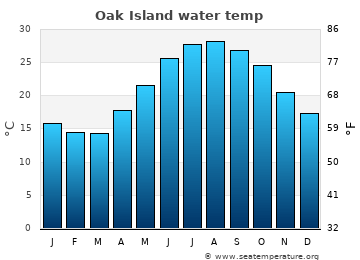 Oak Island average water temp