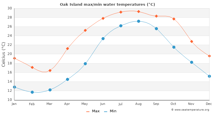 Oak Island average maximum / minimum water temperatures