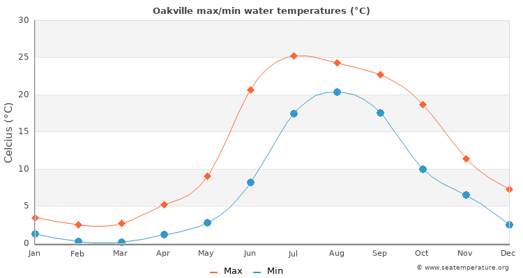 Oakville average maximum / minimum water temperatures
