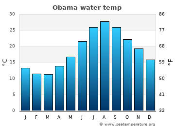 Obama average water temp