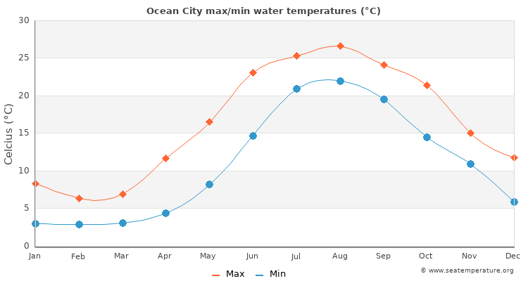 Ocean City average maximum / minimum water temperatures