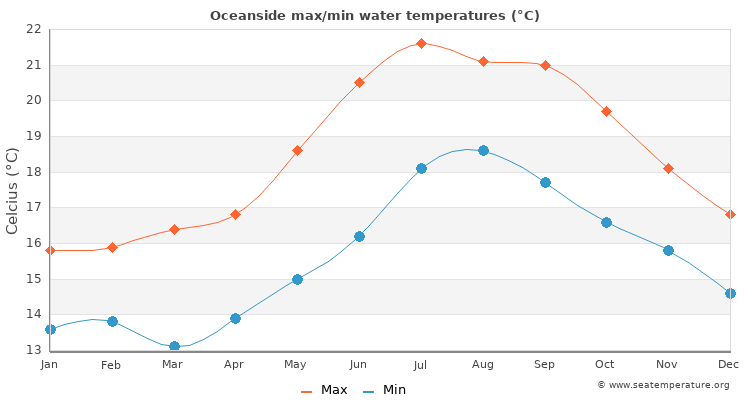 Oceanside average maximum / minimum water temperatures