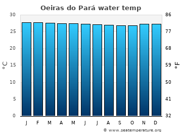 Oeiras do Pará average sea sea_temperature chart