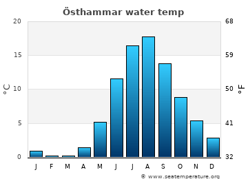 Östhammar average water temp