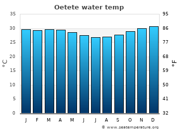 Oetete average water temp
