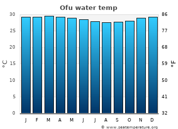 Ofu average sea sea_temperature chart