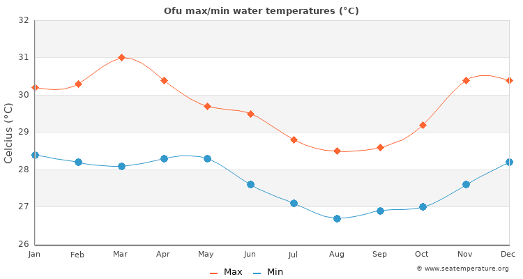 Ofu average maximum / minimum water temperatures