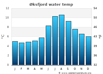 Øksfjord average water temp